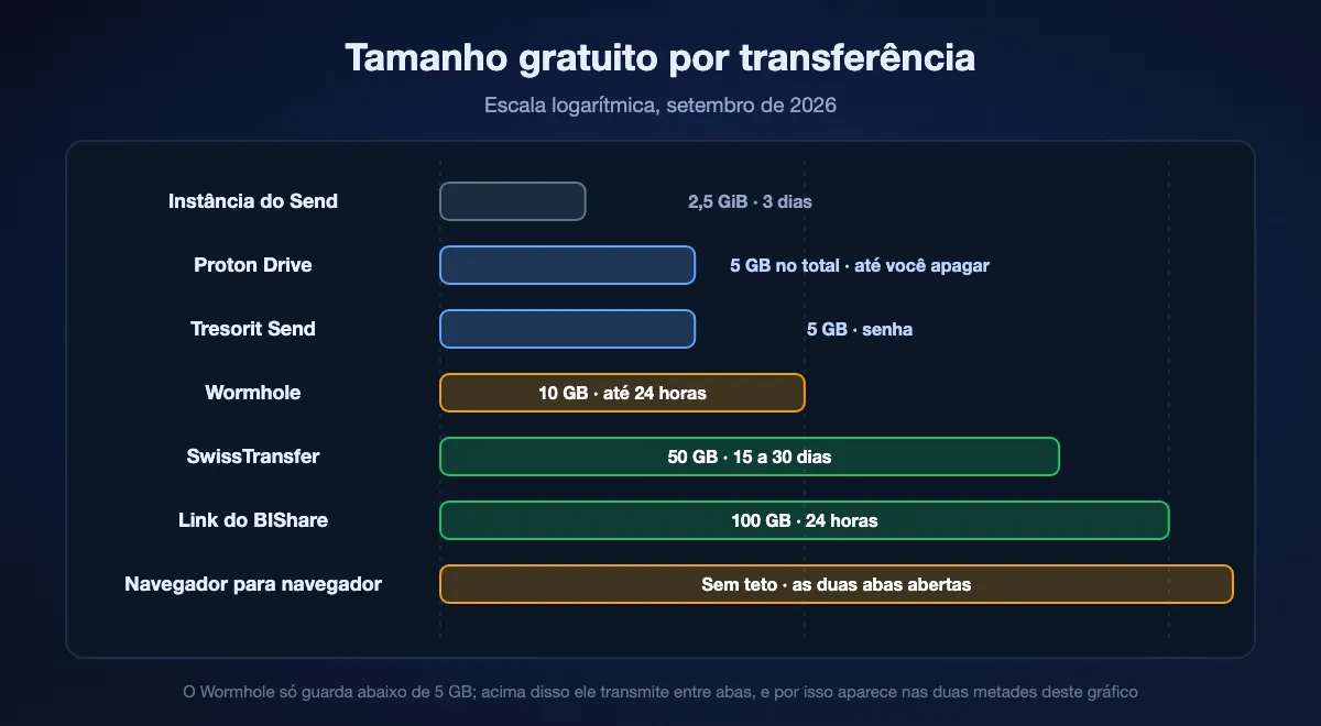 Tamanho gratuito de uma transferência em escala logarítmica, de uma instância pública do Send em 2,5 GiB e Proton Drive e Tresorit Send em 5 GB, passando pelo Wormhole em 10 GB e SwissTransfer em 50, até um link do BIShare de 100 GB, com a transmissão de navegador para navegador sem teto