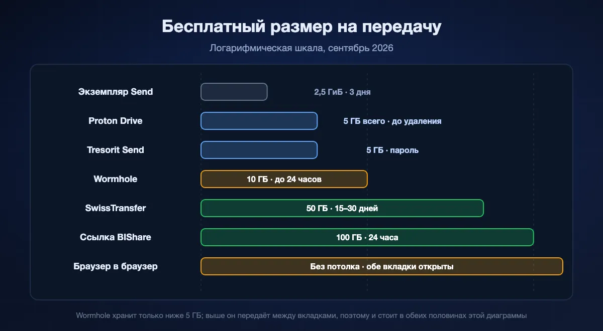 Бесплатный размер одной передачи по логарифмической шкале: от публичного экземпляра Send на 2,5 ГиБ и Proton Drive с Tresorit Send на 5 ГБ через Wormhole на 10 ГБ и SwissTransfer на 50 до ссылки BIShare на 100 ГБ, а поток браузер в браузер остаётся без потолка