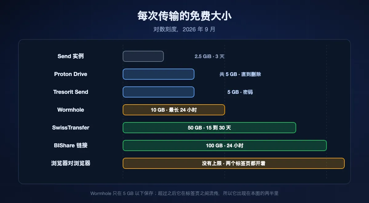 单次传输的免费大小,按对数刻度显示,从公开 Send 实例的 2.5 GiB、Proton Drive 与 Tresorit Send 的 5 GB,经过 Wormhole 的 10 GB 和 SwissTransfer 的 50 GB,直到 BIShare 链接的 100 GB,而浏览器对浏览器的流传没有上限