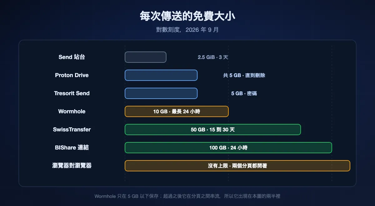 單次傳送的免費大小，以對數刻度顯示，從公開 Send 站台的 2.5 GiB、Proton Drive 與 Tresorit Send 的 5 GB，經過 Wormhole 的 10 GB 和 SwissTransfer 的 50 GB，直到 BIShare 連結的 100 GB，而瀏覽器對瀏覽器的串流沒有上限