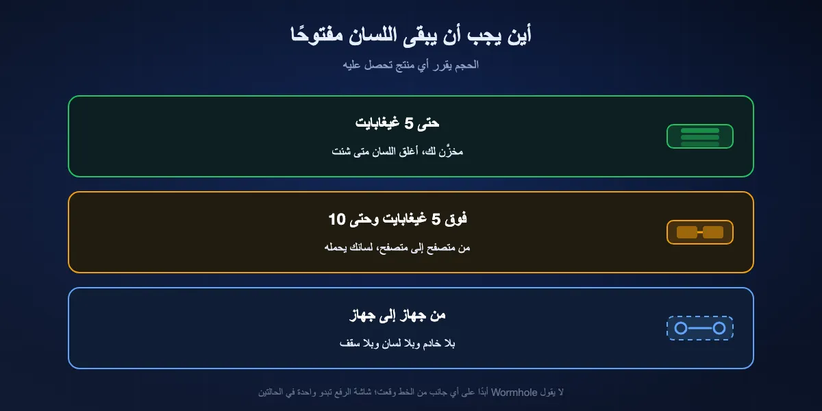 كيف ينقسم Wormhole عند خمسة غيغابايت: الملفات حتى 5 غيغابايت تُخزَّن مدة تصل إلى يوم فيستطيع المرسِل إغلاق اللسان، والملفات فوق 5 غيغابايت تسير من متصفح إلى متصفح فيجب أن يبقى المرسِل مفتوحًا، والإرسال المباشر بين الأجهزة لا يحتاج خادمًا إطلاقًا