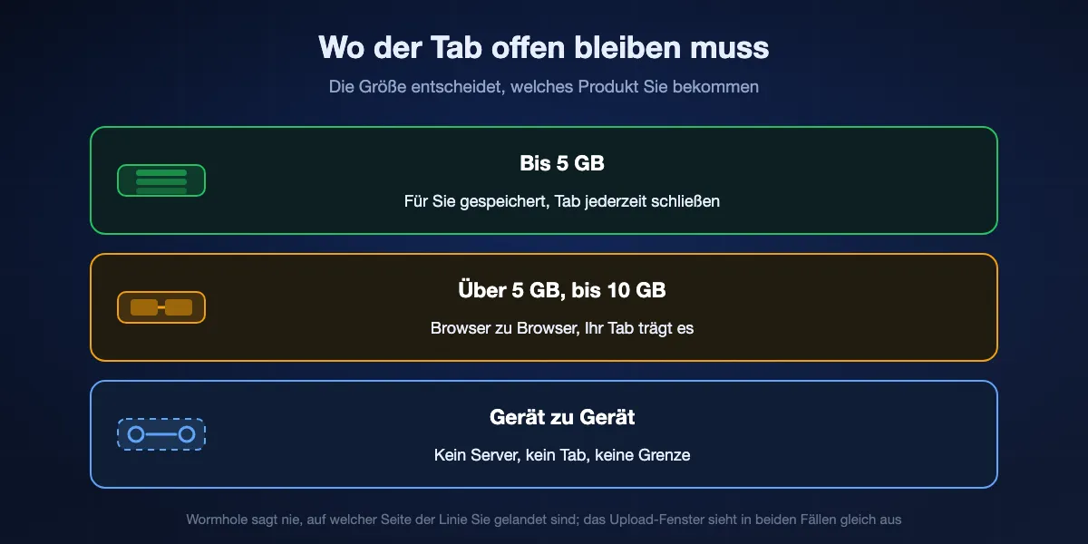 Wie Wormhole sich bei fünf Gigabyte teilt: Dateien bis 5 GB werden bis zu einen Tag gespeichert, sodass der Absender den Tab schließen kann, Dateien über 5 GB gehen von Browser zu Browser und der Absender muss offen bleiben, und eine direkte Übertragung zwischen Geräten braucht überhaupt keinen Server