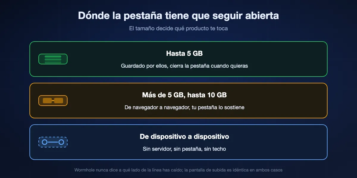 Cómo se parte Wormhole en cinco gigabytes: los archivos de hasta 5 GB se guardan hasta un día y quien envía puede cerrar la pestaña, los de más de 5 GB van de navegador a navegador y quien envía debe seguir abierto, y una transferencia directa entre dispositivos no necesita servidor
