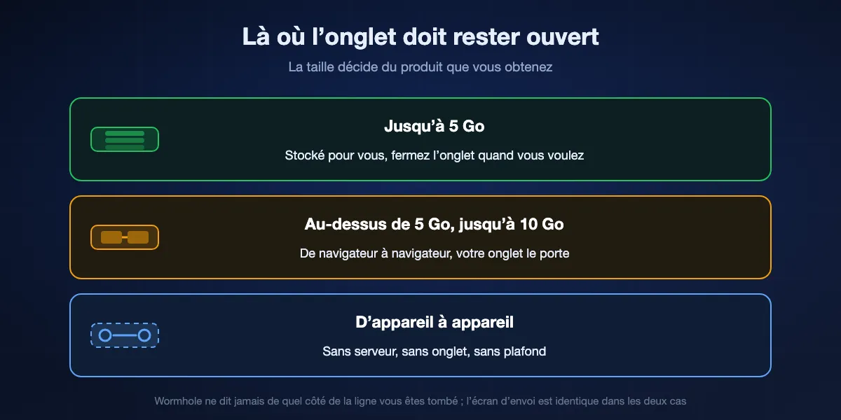 Comment Wormhole se coupe à cinq gigaoctets : les fichiers jusqu’à 5 Go sont stockés pendant une journée au plus et l’expéditeur peut fermer l’onglet, ceux au-dessus de 5 Go passent de navigateur à navigateur et l’expéditeur doit rester ouvert, et un transfert direct entre appareils n’a besoin d’aucun serveur