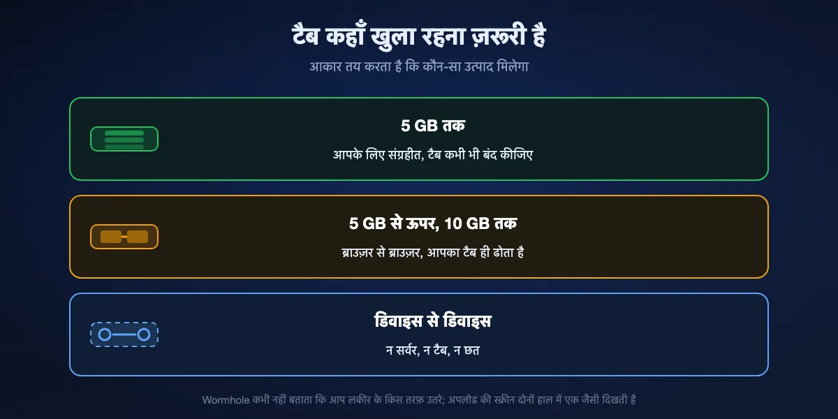 Wormhole पाँच गीगाबाइट पर कैसे बँटता है: 5 GB तक की फ़ाइलें एक दिन तक संग्रहीत होती हैं इसलिए भेजने वाला टैब बंद कर सकता है, 5 GB से ऊपर की फ़ाइलें ब्राउज़र से ब्राउज़र जाती हैं और भेजने वाले को खुला रहना पड़ता है, और डिवाइस से डिवाइस सीधा ट्रांसफ़र किसी सर्वर के बिना चलता है
