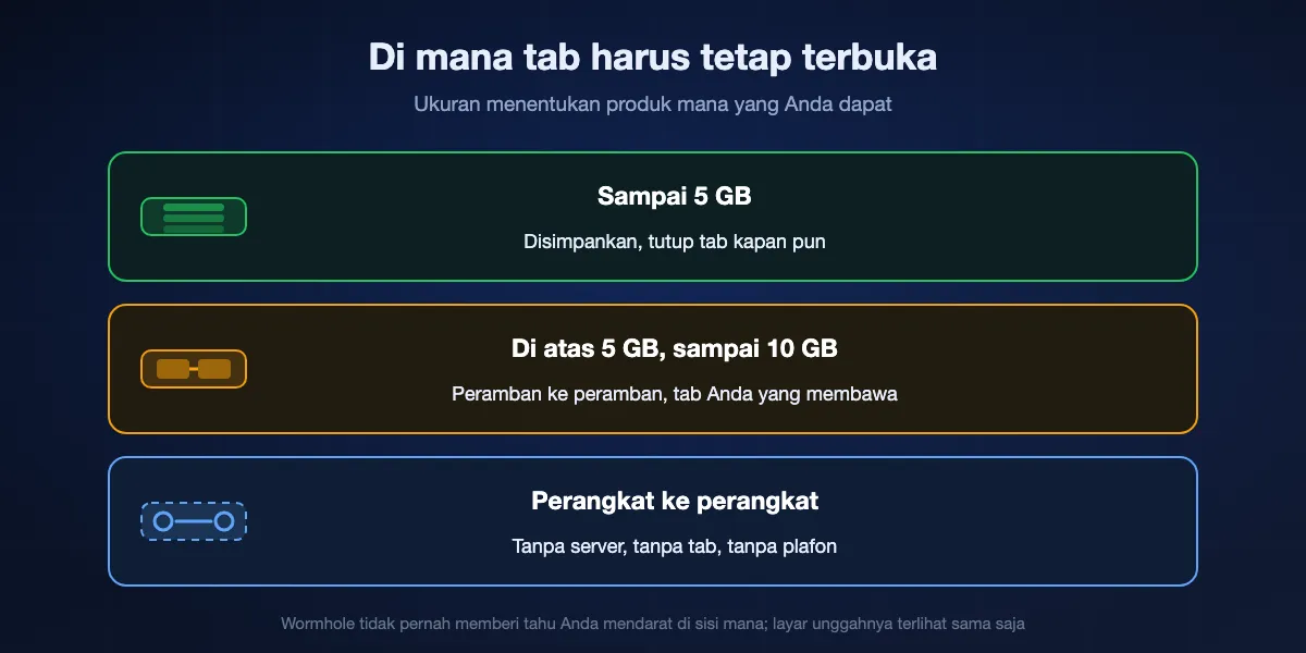 Bagaimana Wormhole terbelah di lima gigabita: berkas sampai 5 GB disimpan sampai sehari sehingga pengirim boleh menutup tab, berkas di atas 5 GB berjalan peramban ke peramban dan pengirim harus tetap terbuka, dan transfer langsung antarperangkat tidak butuh server sama sekali