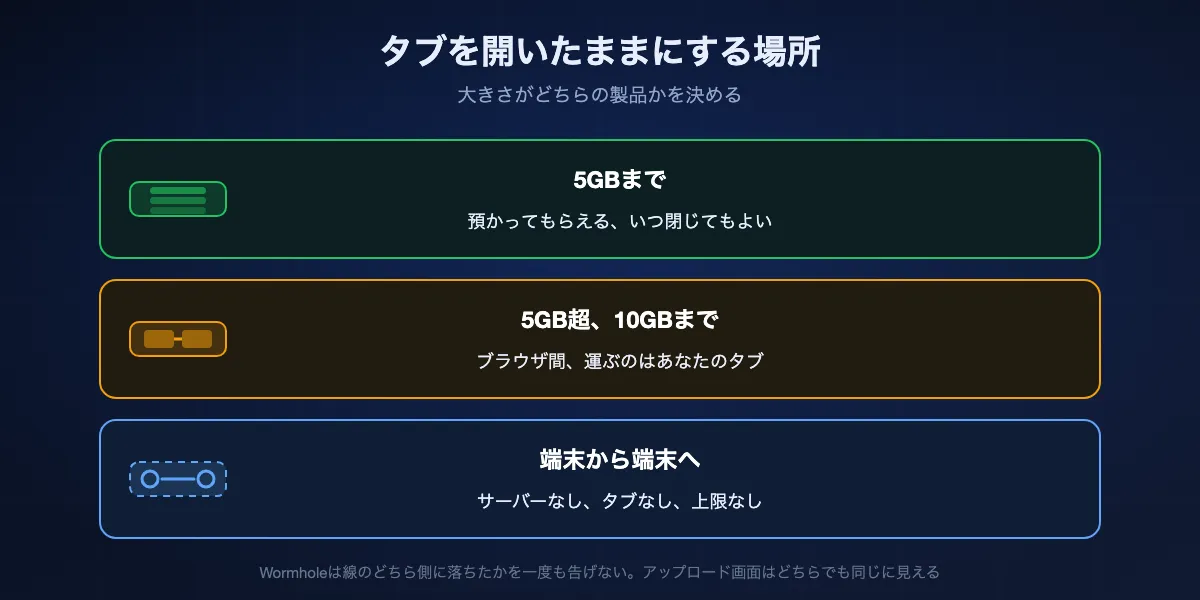 Wormholeが5ギガバイトで分かれる仕組み。5GBまでは最長1日保管され送信側はタブを閉じられる。5GBを超えるとブラウザ間で運ばれ送信側は開いたままにする必要がある。端末どうしの直接転送はサーバーを必要としない