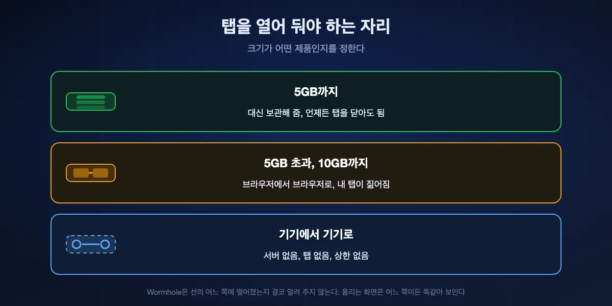Wormhole이 5기가바이트에서 갈리는 방식. 5GB까지는 최대 하루 저장되어 보내는 쪽이 탭을 닫을 수 있고, 5GB를 넘으면 브라우저에서 브라우저로 가며 보내는 쪽이 열어 둬야 하고, 기기끼리 직접 전송은 서버가 아예 필요 없다