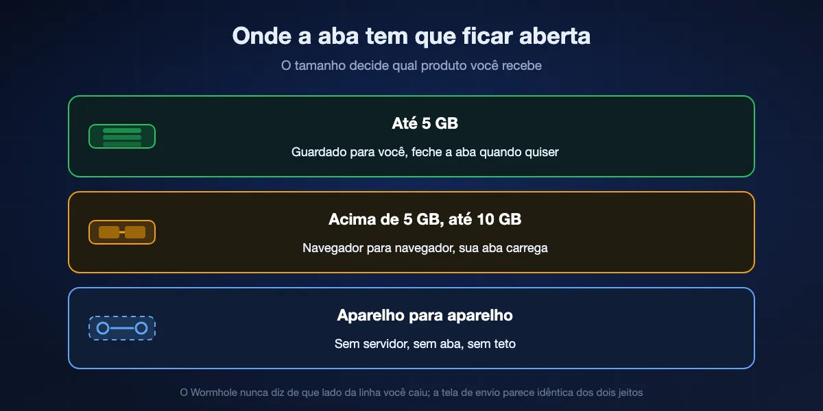 Como o Wormhole se divide em cinco gigabytes: arquivos de até 5 GB são guardados por até um dia e quem envia pode fechar a aba, arquivos acima de 5 GB vão de navegador para navegador e quem envia precisa continuar aberto, e uma transferência direta entre aparelhos não precisa de servidor nenhum