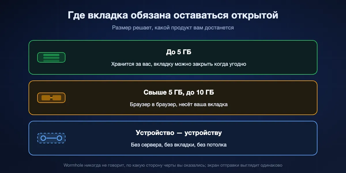 Как Wormhole делится на пяти гигабайтах: файлы до 5 ГБ хранятся до суток, и отправитель может закрыть вкладку, файлы свыше 5 ГБ идут браузер в браузер, и отправитель обязан оставаться открытым, а прямая передача между устройствами вовсе не нуждается в сервере