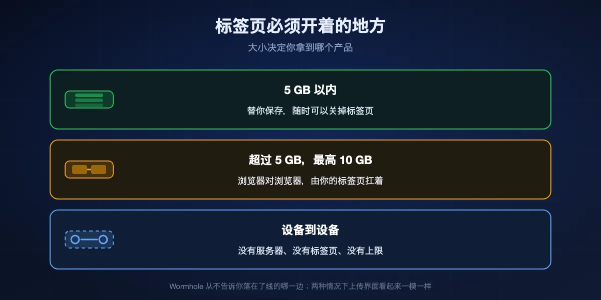 Wormhole 在五个 GB 处如何分流:5 GB 以内的文件被保存最多一天,发送方可以关掉标签页;超过 5 GB 的文件走浏览器对浏览器,发送方必须保持打开;而设备之间的直接传输根本不需要服务器