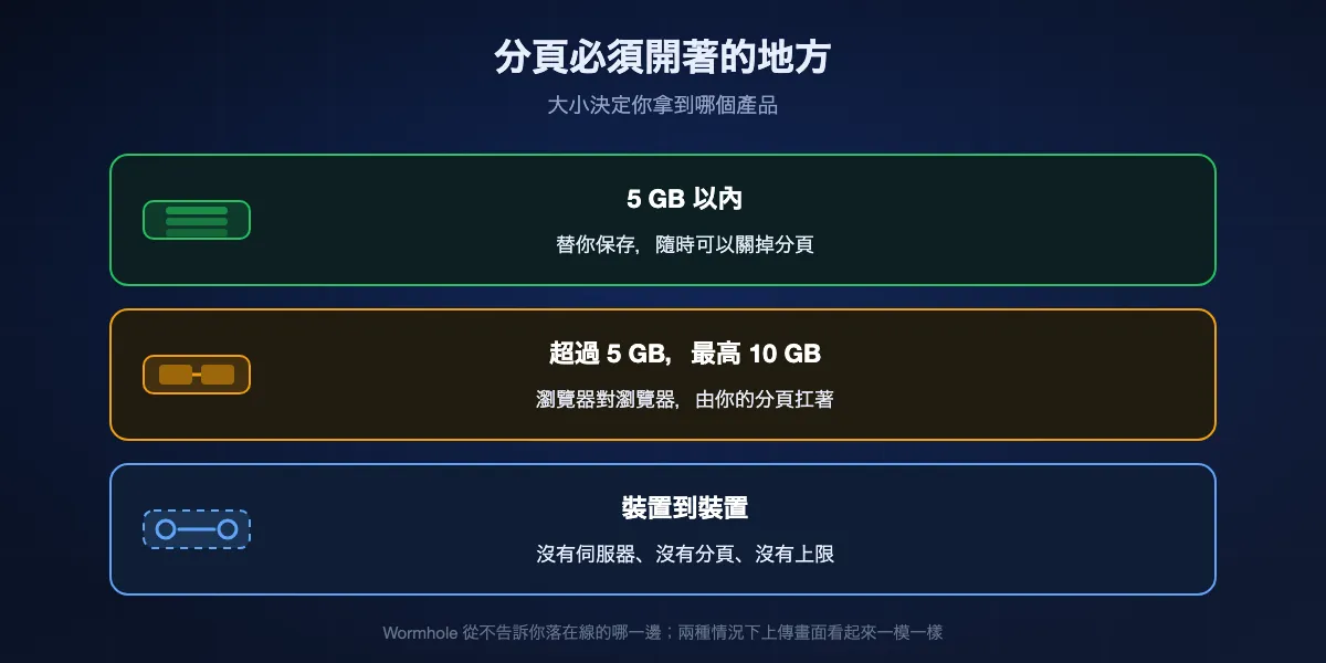 Wormhole 在五個 GB 處如何分流：5 GB 以內的檔案被保存最多一天，寄件方可以關掉分頁；超過 5 GB 的檔案走瀏覽器對瀏覽器，寄件方必須保持開啟；而裝置之間的直接傳送根本不需要伺服器